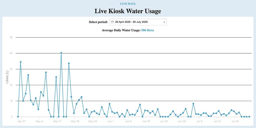 Live kiosk water usage data from a sustainable water solution