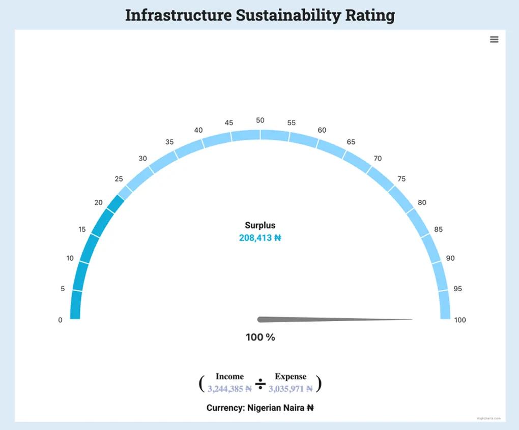 Infrastructure sustainability rating gauge for a water service site